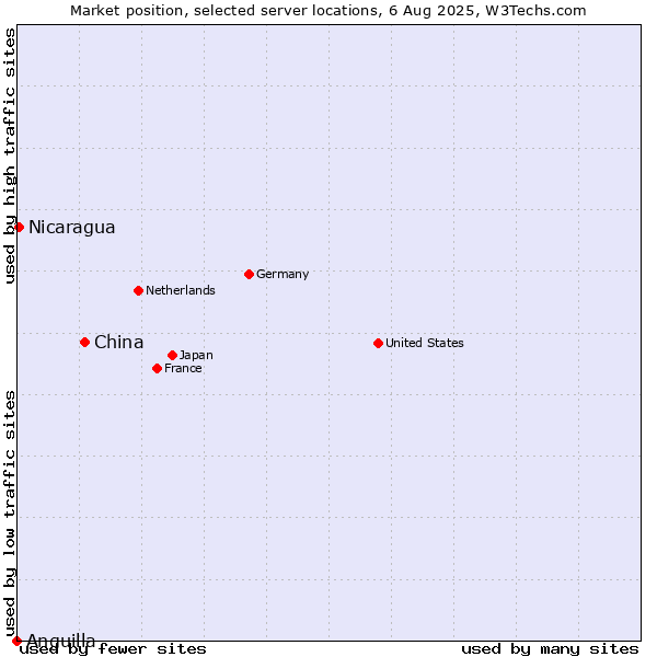 Market position of China and territories vs. Nicaragua vs. Anguilla