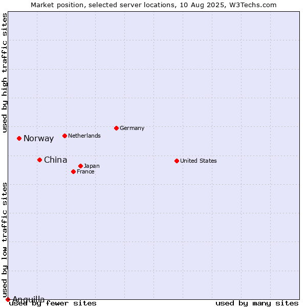Market position of China and territories vs. Norway vs. Anguilla