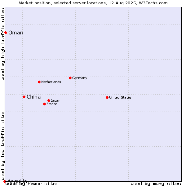 Market position of China and territories vs. Oman vs. Anguilla