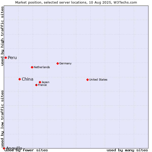 Market position of China and territories vs. Peru vs. Anguilla