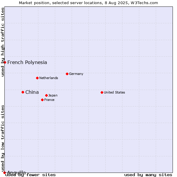 Market position of China and territories vs. French Polynesia vs. Anguilla