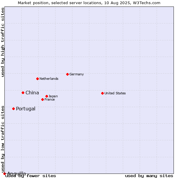 Market position of China and territories vs. Portugal vs. Anguilla