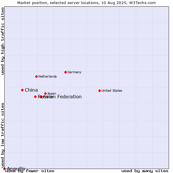 Market position of Russian Federation vs. China and territories vs. Anguilla