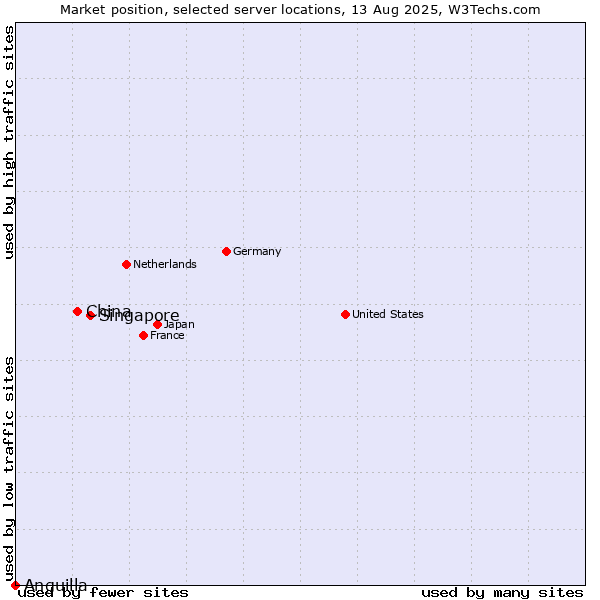 Market position of Singapore vs. China and territories vs. Anguilla