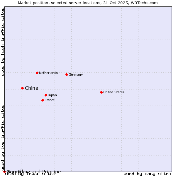Market position of China and territories vs. Sao Tome and Principe vs. Anguilla
