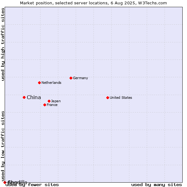 Market position of China and territories vs. Chad vs. Anguilla