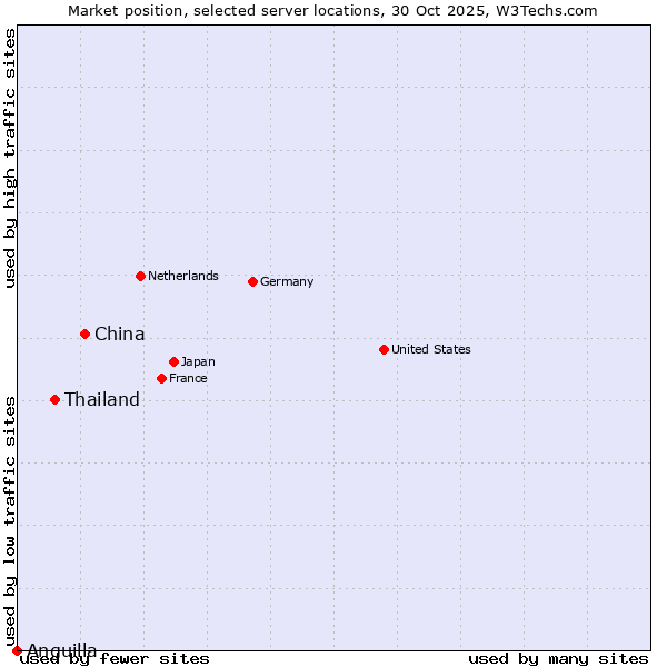 Market position of China and territories vs. Thailand vs. Anguilla