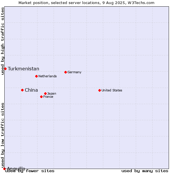 Market position of China and territories vs. Turkmenistan vs. Anguilla