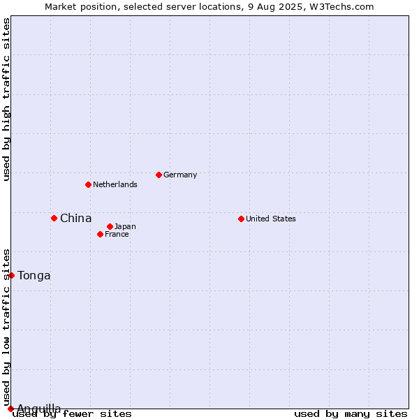 Market position of China and territories vs. Tonga vs. Anguilla
