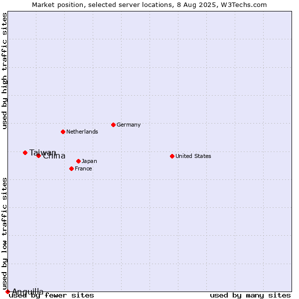 Market position of China and territories vs. Taiwan vs. Anguilla