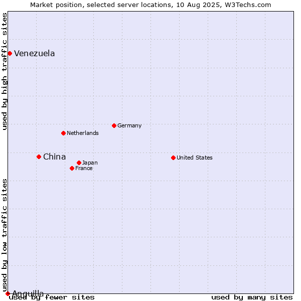 Market position of China and territories vs. Venezuela vs. Anguilla