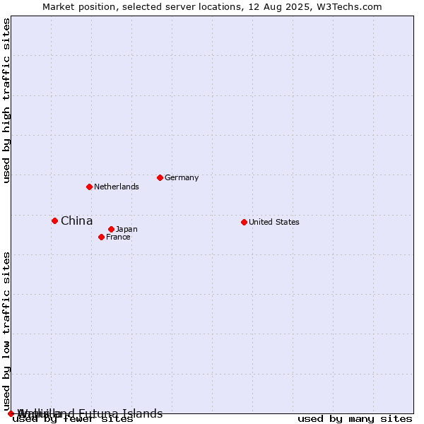 Market position of China and territories vs. Wallis and Futuna Islands vs. Anguilla