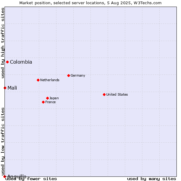 Market position of Colombia vs. Mali vs. Anguilla