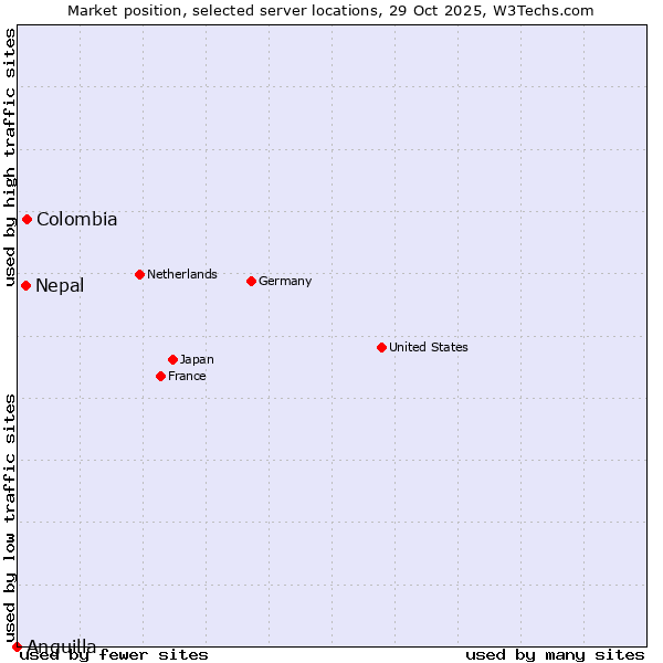 Market position of Colombia vs. Nepal vs. Anguilla