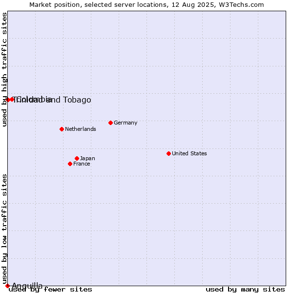 Market position of Colombia vs. Trinidad and Tobago vs. Anguilla
