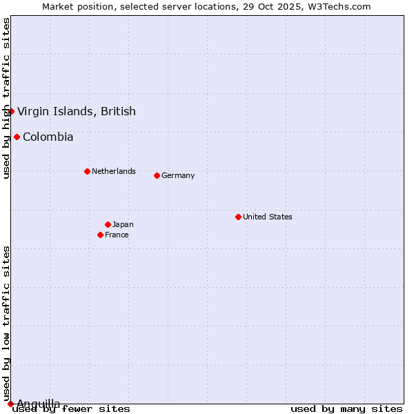 Market position of Colombia vs. Virgin Islands, British vs. Anguilla