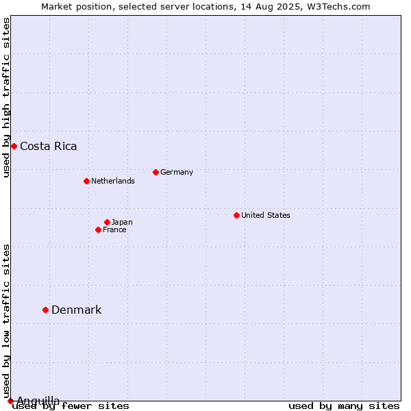 Market position of Denmark vs. Costa Rica vs. Anguilla
