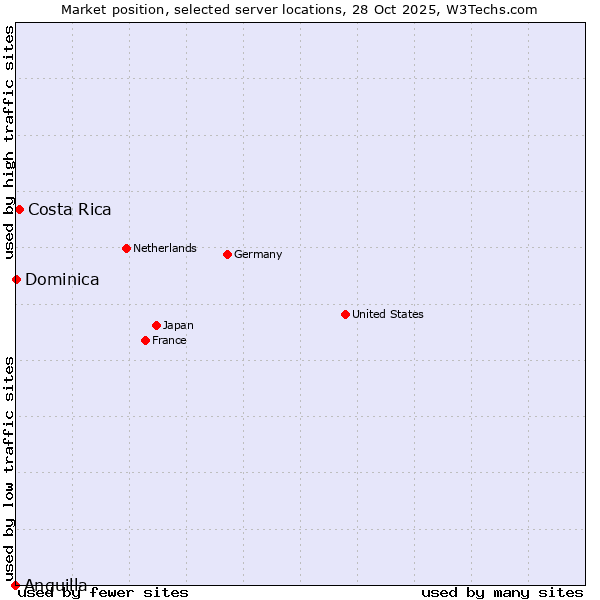 Market position of Costa Rica vs. Dominica vs. Anguilla