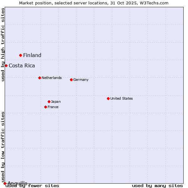 Market position of Finland and territories vs. Costa Rica vs. Anguilla