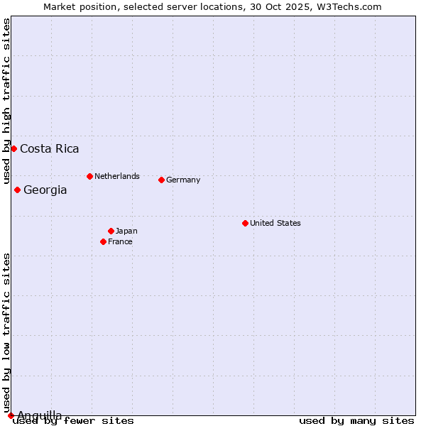 Market position of Georgia vs. Costa Rica vs. Anguilla