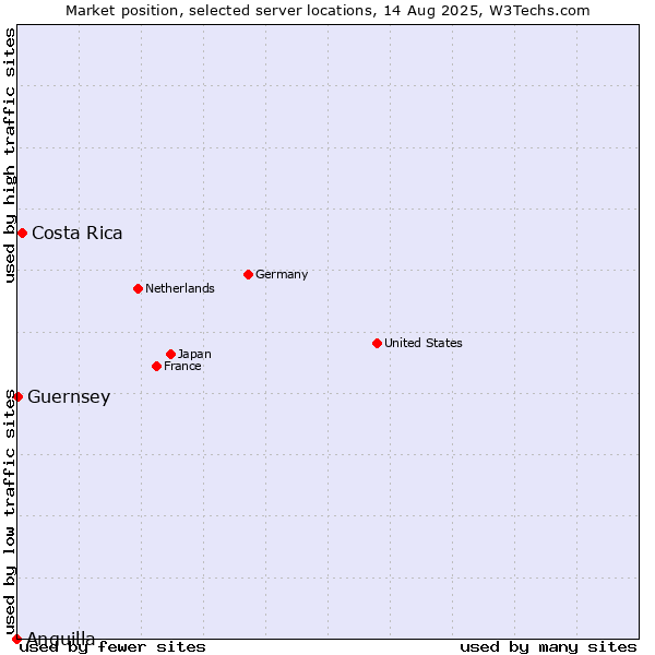 Market position of Costa Rica vs. Guernsey vs. Anguilla