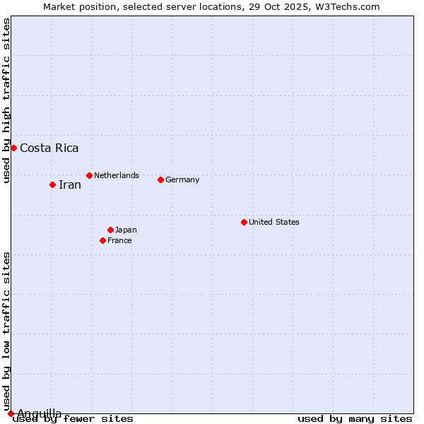 Market position of Iran vs. Costa Rica vs. Anguilla