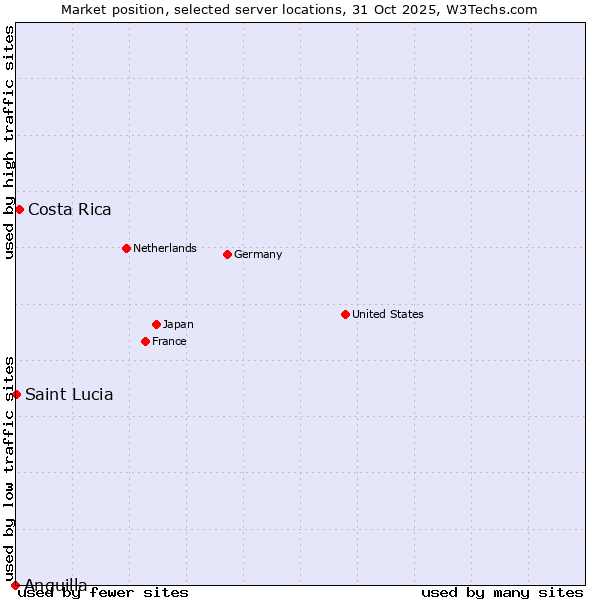 Market position of Costa Rica vs. Saint Lucia vs. Anguilla