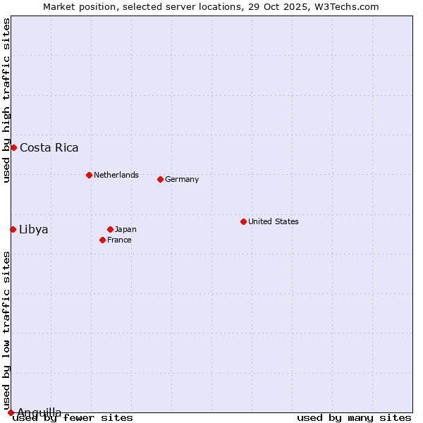 Market position of Costa Rica vs. Libya vs. Anguilla