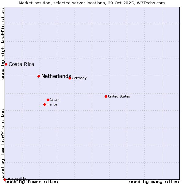 Market position of Netherlands vs. Costa Rica vs. Anguilla