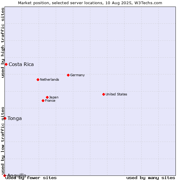 Market position of Costa Rica vs. Tonga vs. Anguilla