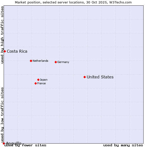 Market position of United States and territories vs. Costa Rica vs. Anguilla