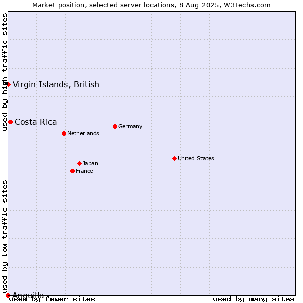 Market position of Costa Rica vs. Virgin Islands, British vs. Anguilla