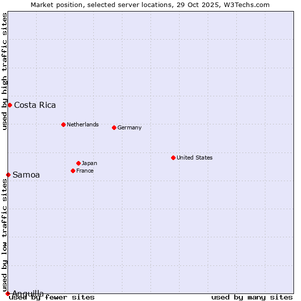 Market position of Costa Rica vs. Samoa vs. Anguilla