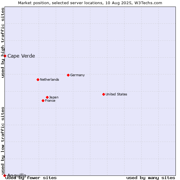 Market position of Cape Verde vs. Anguilla