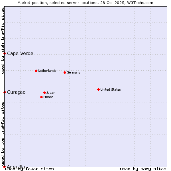 Market position of Cape Verde vs. Curaçao vs. Anguilla