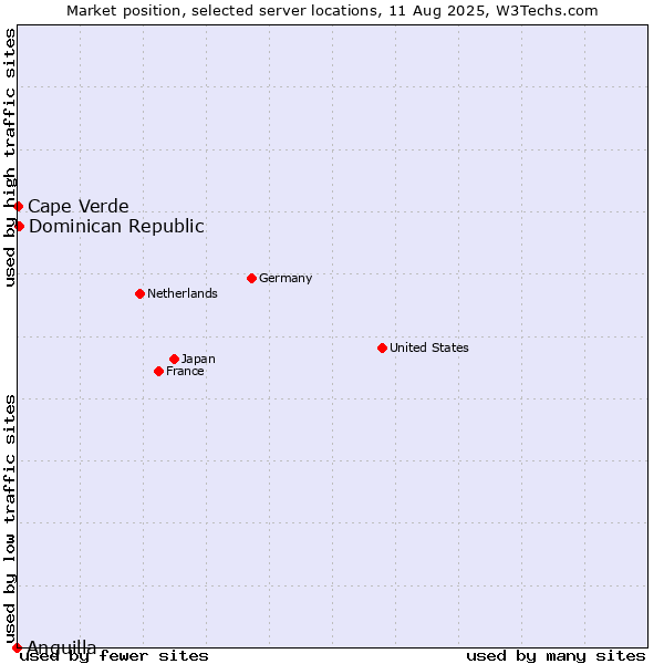 Market position of Dominican Republic vs. Cape Verde vs. Anguilla