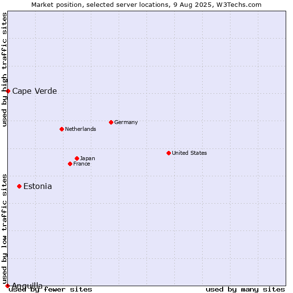 Market position of Estonia vs. Cape Verde vs. Anguilla