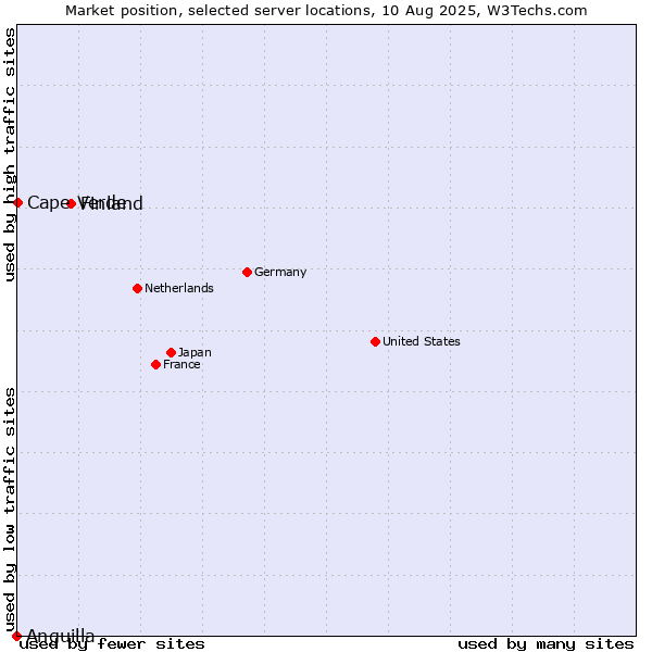 Market position of Finland vs. Cape Verde vs. Anguilla
