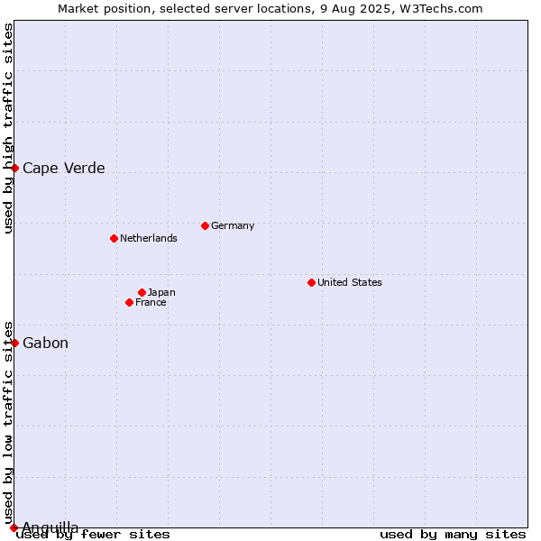 Market position of Cape Verde vs. Gabon vs. Anguilla