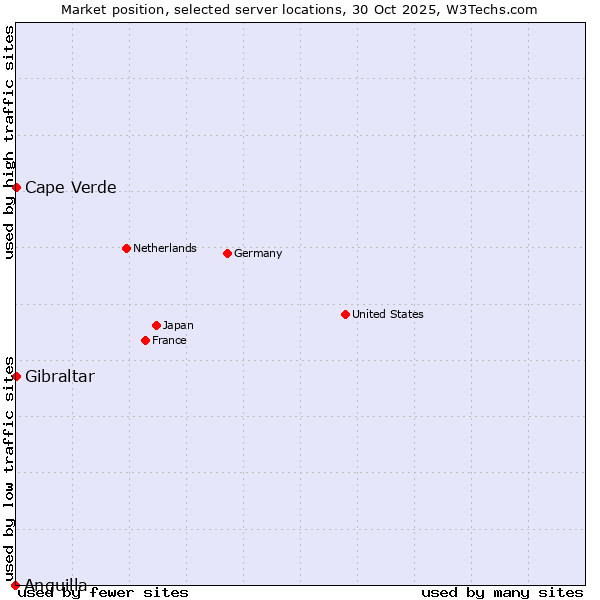 Market position of Cape Verde vs. Gibraltar vs. Anguilla