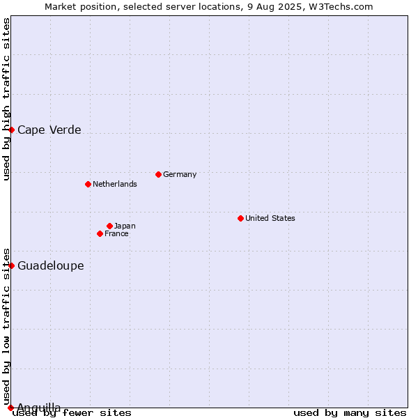 Market position of Cape Verde vs. Guadeloupe vs. Anguilla