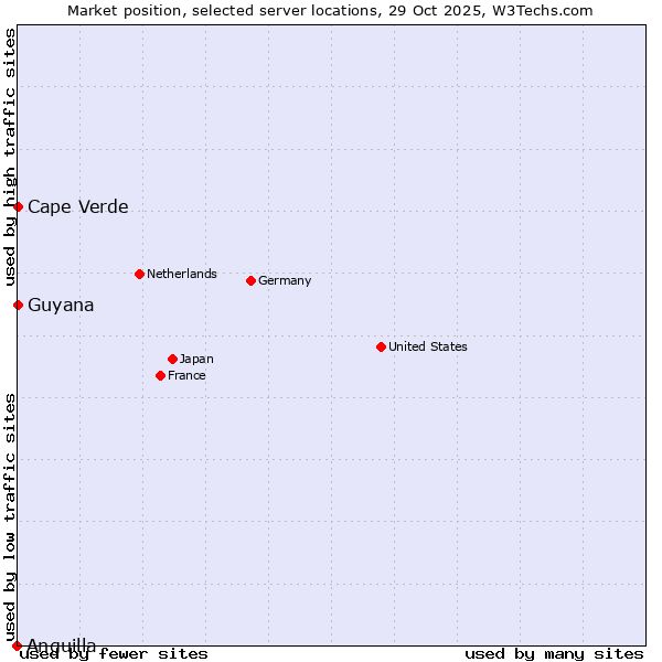 Market position of Cape Verde vs. Guyana vs. Anguilla