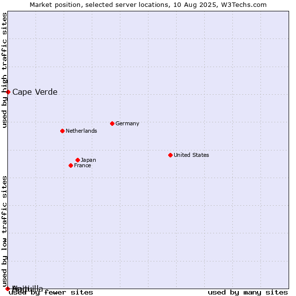 Market position of Cape Verde vs. Haiti vs. Anguilla