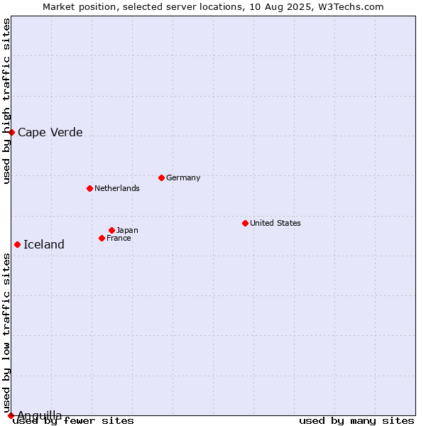 Market position of Iceland vs. Cape Verde vs. Anguilla