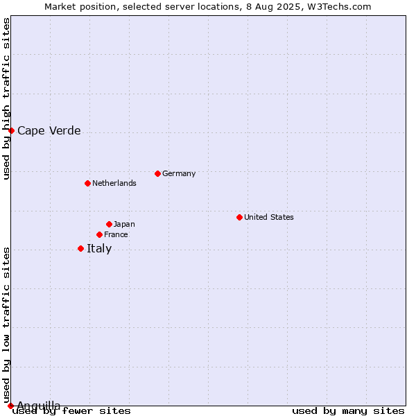 Market position of Italy vs. Cape Verde vs. Anguilla