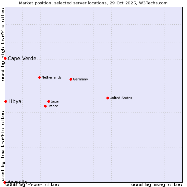 Market position of Libya vs. Cape Verde vs. Anguilla