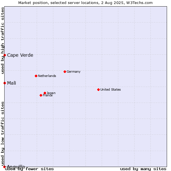 Market position of Mali vs. Cape Verde vs. Anguilla