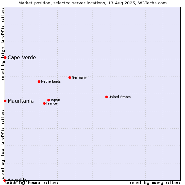Market position of Mauritania vs. Cape Verde vs. Anguilla