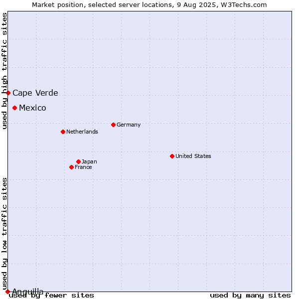 Market position of Mexico vs. Cape Verde vs. Anguilla