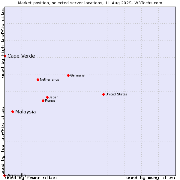 Market position of Malaysia vs. Cape Verde vs. Anguilla